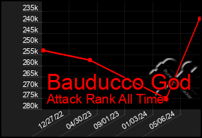 Total Graph of Bauducco God