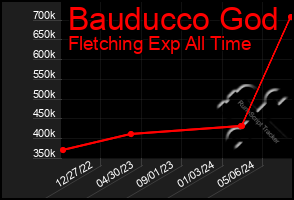 Total Graph of Bauducco God