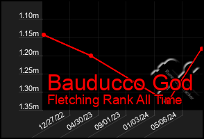 Total Graph of Bauducco God