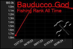 Total Graph of Bauducco God