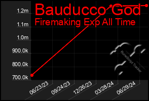 Total Graph of Bauducco God