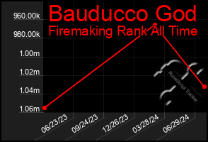 Total Graph of Bauducco God