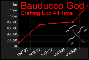 Total Graph of Bauducco God