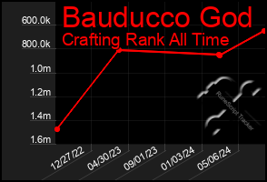 Total Graph of Bauducco God