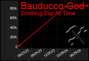 Total Graph of Bauducco God