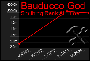 Total Graph of Bauducco God