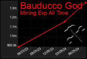 Total Graph of Bauducco God