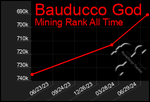 Total Graph of Bauducco God