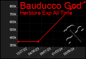 Total Graph of Bauducco God