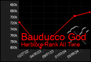 Total Graph of Bauducco God