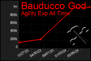 Total Graph of Bauducco God