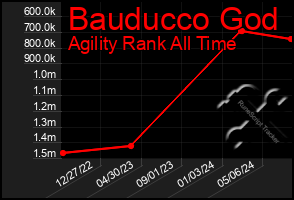 Total Graph of Bauducco God