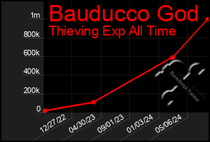 Total Graph of Bauducco God