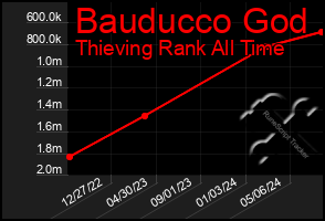 Total Graph of Bauducco God