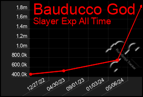 Total Graph of Bauducco God