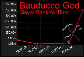 Total Graph of Bauducco God