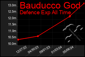 Total Graph of Bauducco God