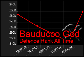 Total Graph of Bauducco God