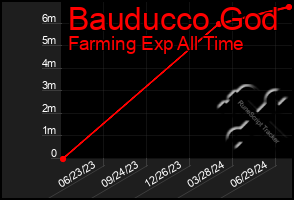 Total Graph of Bauducco God