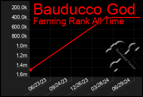 Total Graph of Bauducco God