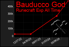 Total Graph of Bauducco God