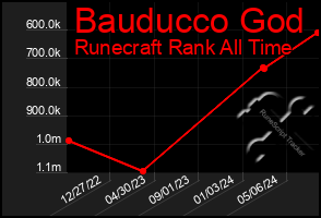 Total Graph of Bauducco God