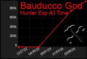 Total Graph of Bauducco God