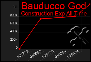 Total Graph of Bauducco God