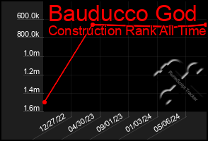 Total Graph of Bauducco God