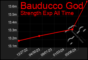 Total Graph of Bauducco God