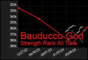 Total Graph of Bauducco God