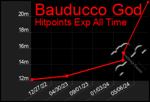 Total Graph of Bauducco God