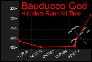 Total Graph of Bauducco God