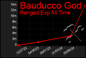 Total Graph of Bauducco God