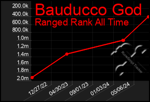 Total Graph of Bauducco God