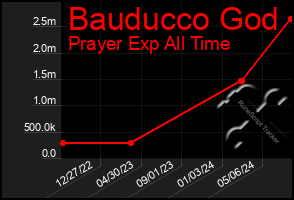 Total Graph of Bauducco God