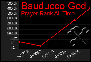 Total Graph of Bauducco God