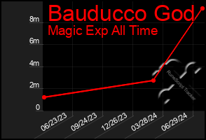 Total Graph of Bauducco God