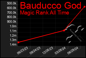 Total Graph of Bauducco God