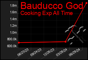 Total Graph of Bauducco God