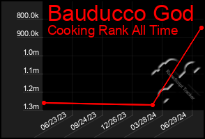 Total Graph of Bauducco God