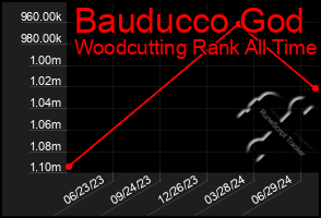 Total Graph of Bauducco God