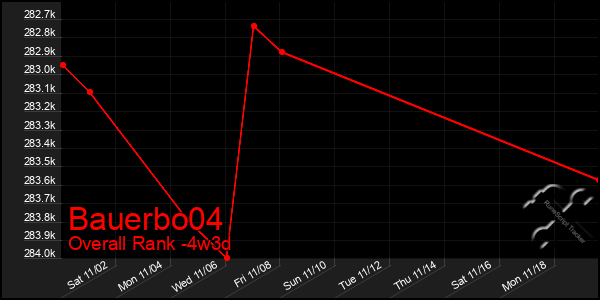 Last 31 Days Graph of Bauerbo04