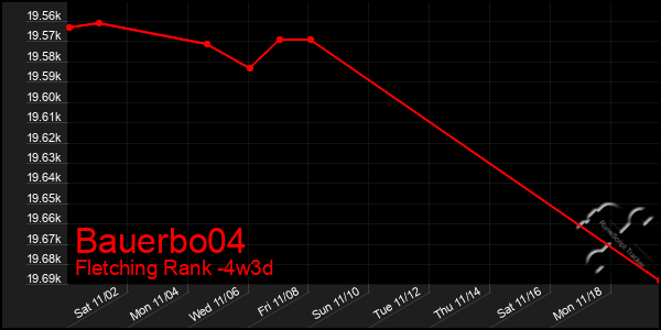 Last 31 Days Graph of Bauerbo04