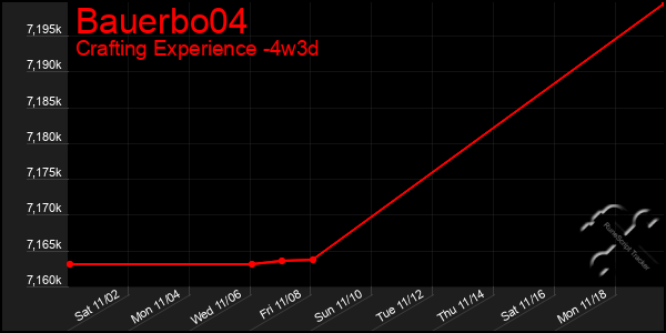 Last 31 Days Graph of Bauerbo04