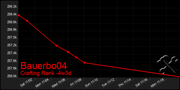 Last 31 Days Graph of Bauerbo04