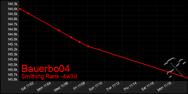 Last 31 Days Graph of Bauerbo04