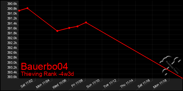 Last 31 Days Graph of Bauerbo04