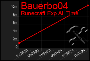 Total Graph of Bauerbo04