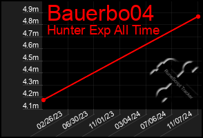 Total Graph of Bauerbo04